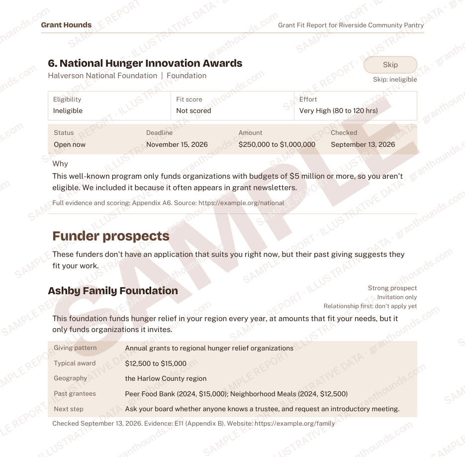 Sample report page: a well-reasoned no, and a funder worth getting to know. Every name and figure is fictional.