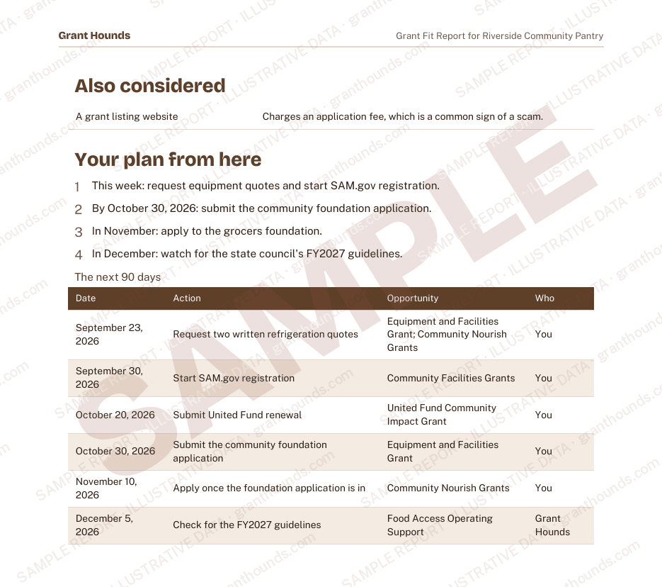 Sample report page: the next 90 days, dated. Every name and figure is fictional.